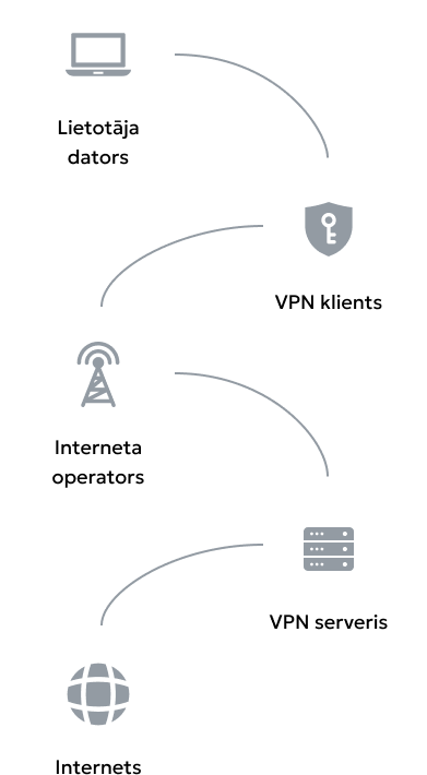 VPN shema